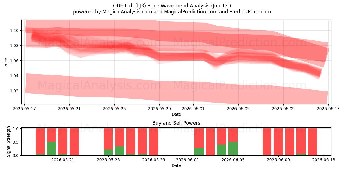  OUE Ltd. (LJ3) Support and Resistance area (11 Jun) 