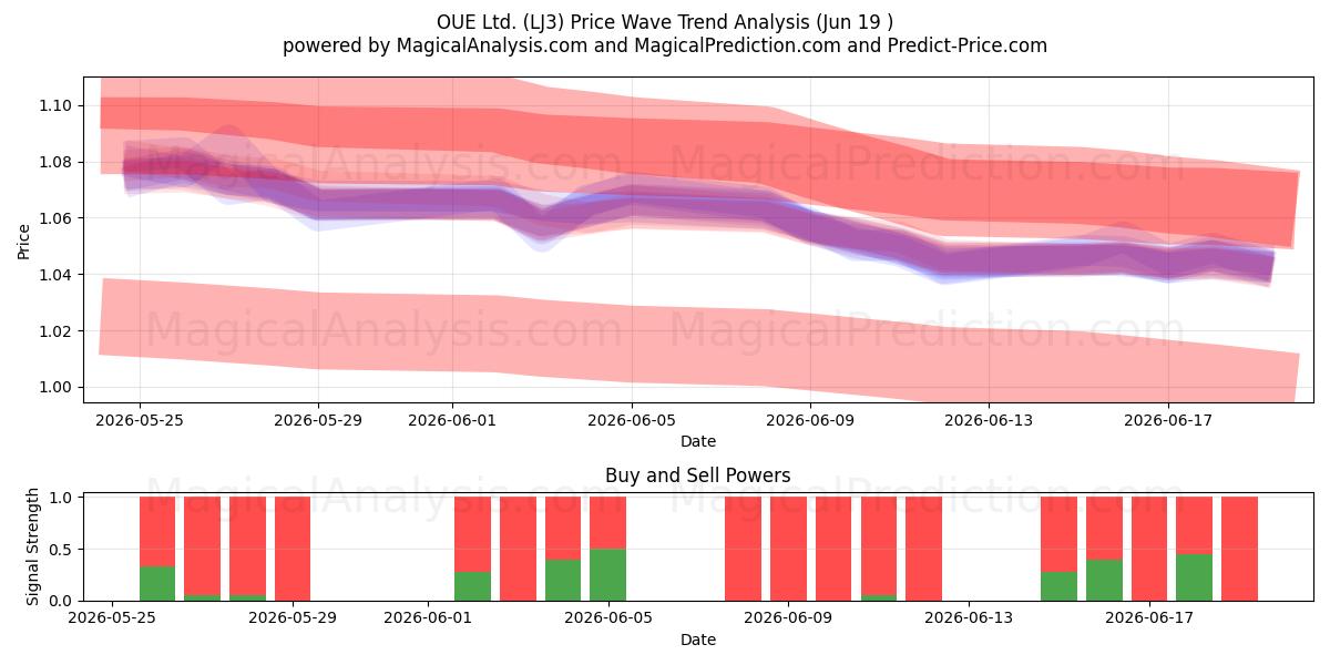  OUE Ltd. (LJ3) Support and Resistance area (18 Jun) 