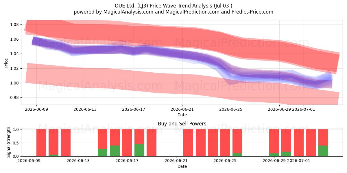  OUE Ltd. (LJ3) Support and Resistance area (02 Jul) 