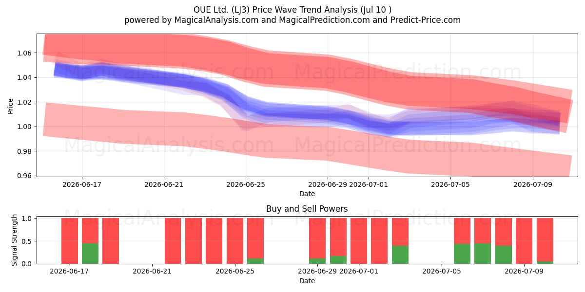  OUE Ltd. (LJ3) Support and Resistance area (09 Jul) 