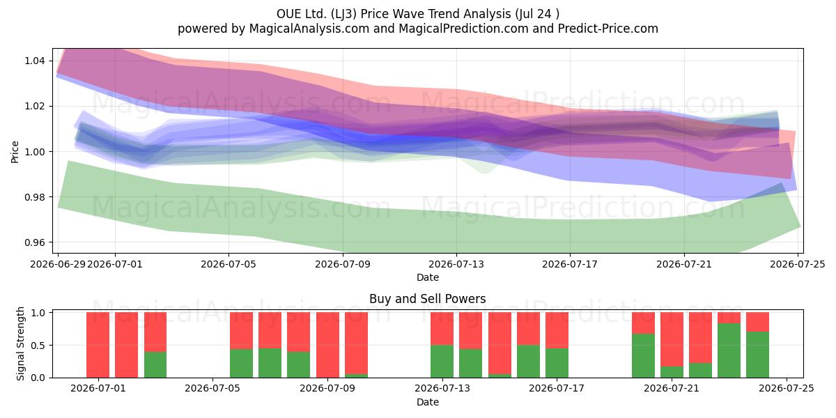  OUE Ltd. (LJ3) Support and Resistance area (23 Jul) 