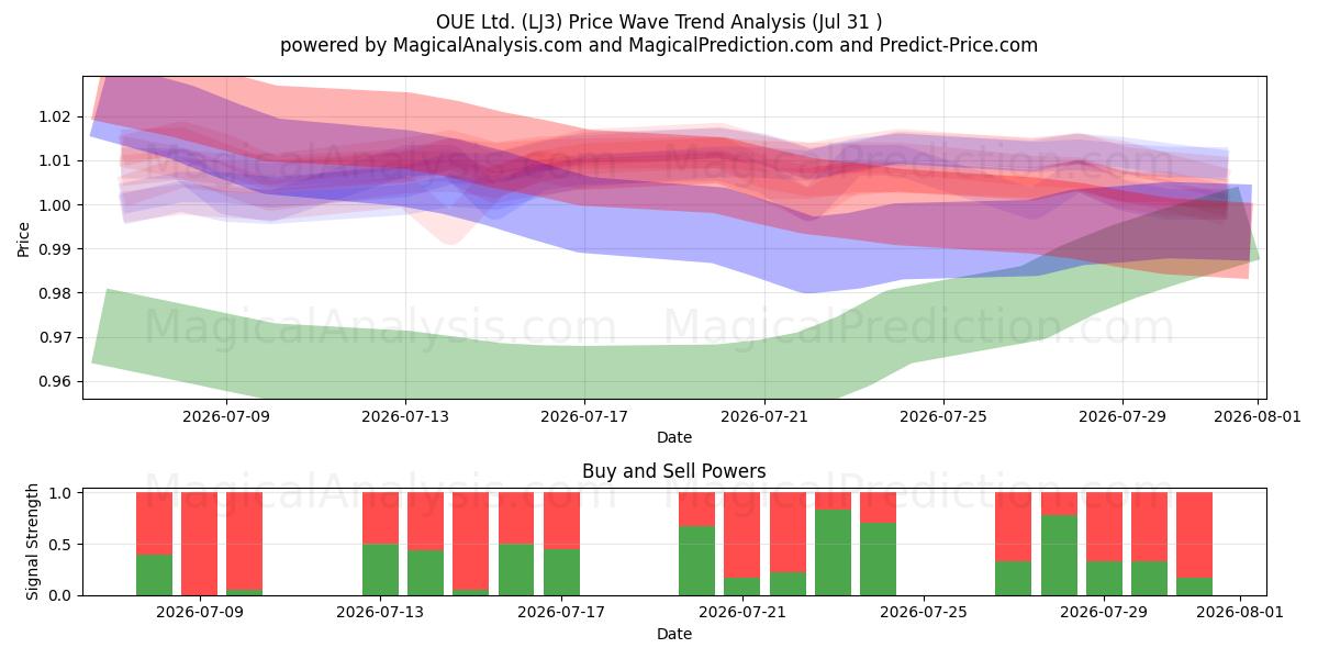  OUE Ltd. (LJ3) Support and Resistance area (30 Jul) 