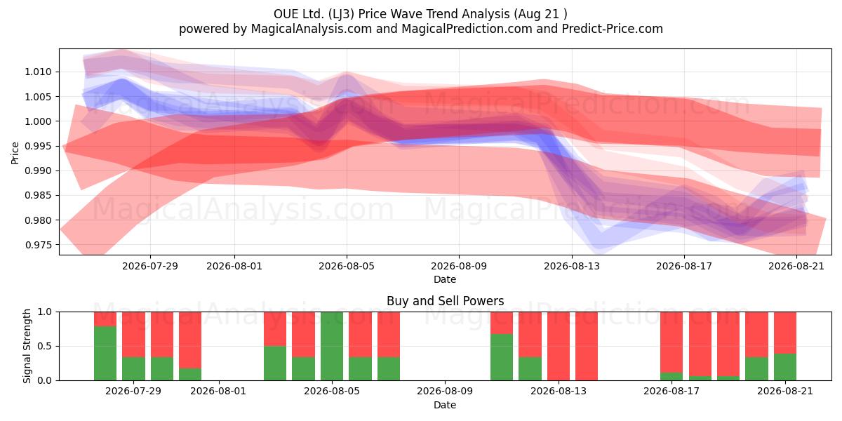  OUE Ltd. (LJ3) Support and Resistance area (20 Aug) 