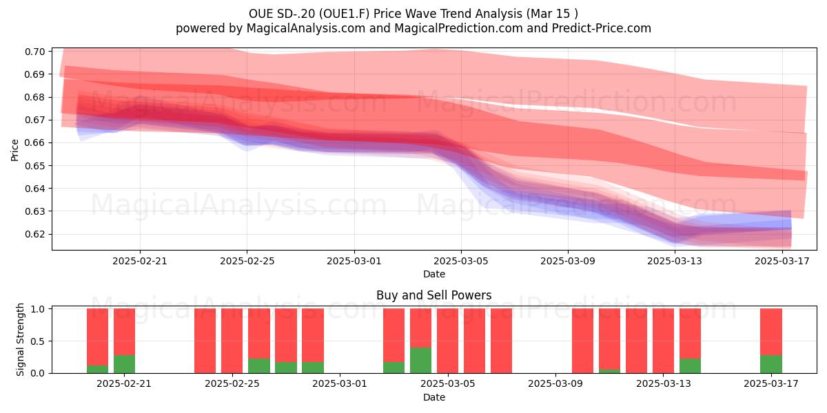  OUE SD-.20 (OUE1.F) Support and Resistance area (15 Mar) 
