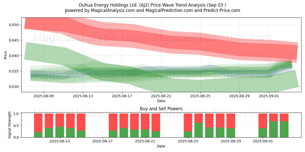  Ouhua Energy Holdings Ltd. (AJ2) Support and Resistance area (02 Sep) 