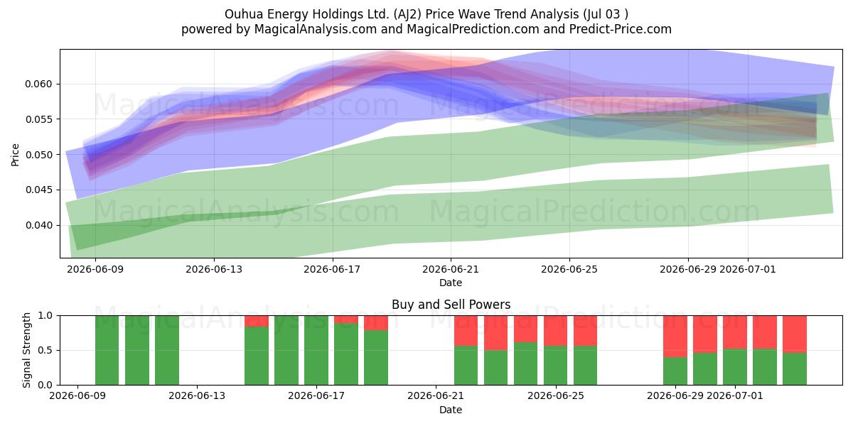  Ouhua Energy Holdings Ltd. (AJ2) Support and Resistance area (02 Jul) 