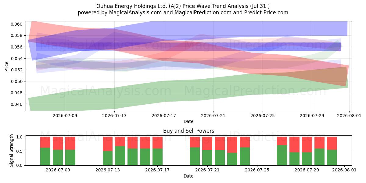  Ouhua Energy Holdings Ltd. (AJ2) Support and Resistance area (30 Jul) 