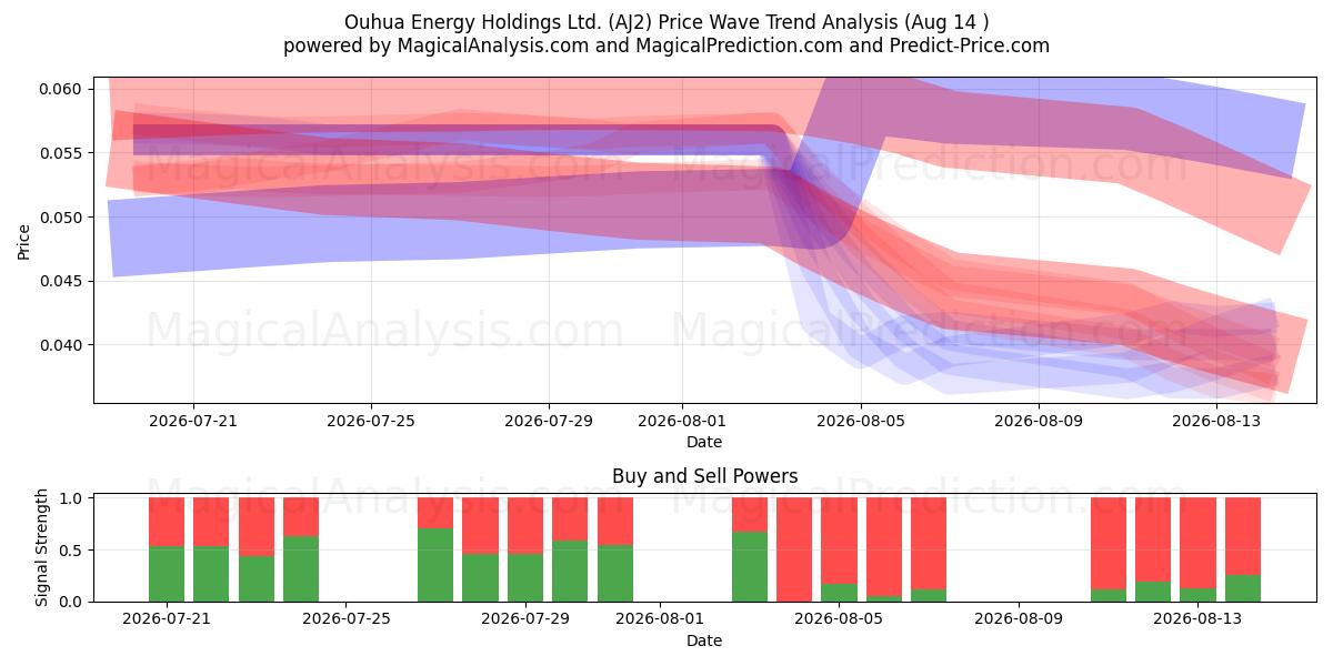  Ouhua Energy Holdings Ltd. (AJ2) Support and Resistance area (13 Aug) 