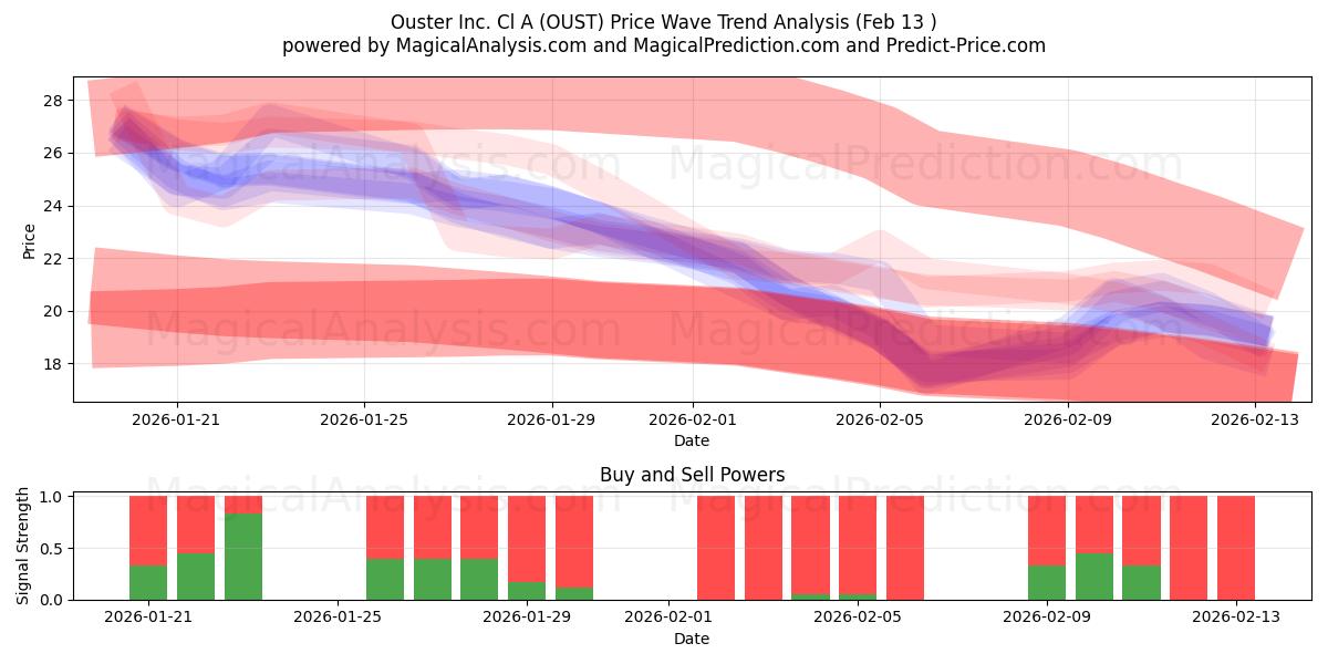  Ouster Inc. Cl A (OUST) Support and Resistance area (12 Feb) 