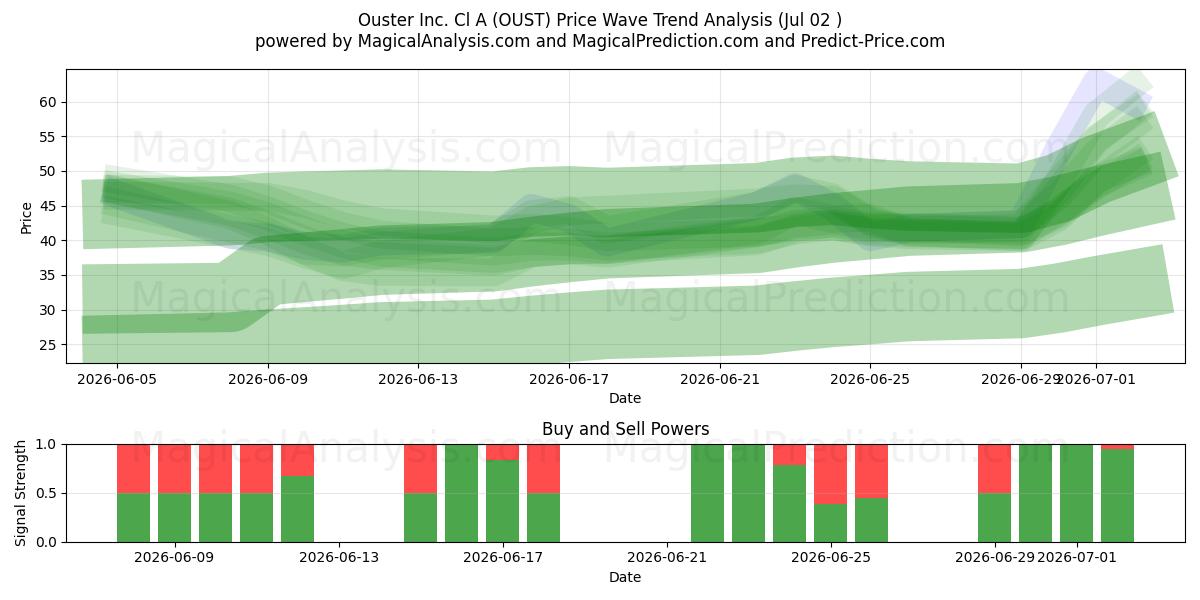  Ouster Inc. Cl A (OUST) Support and Resistance area (01 Jul) 