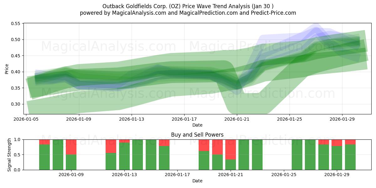  Outback Goldfields Corp. (OZ) Support and Resistance area (29 Jan) 