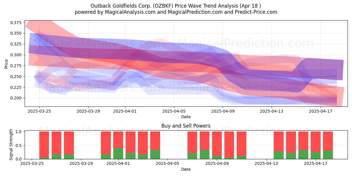 Outback Goldfields Corp. (OZBKF) Support and Resistance area (18 Apr) 