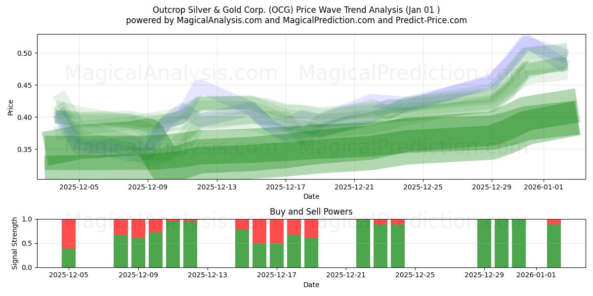  Outcrop Silver & Gold Corp. (OCG) Support and Resistance area (31 Dec) 