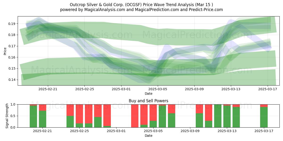  Outcrop Silver & Gold Corp. (OCGSF) Support and Resistance area (15 Mar) 