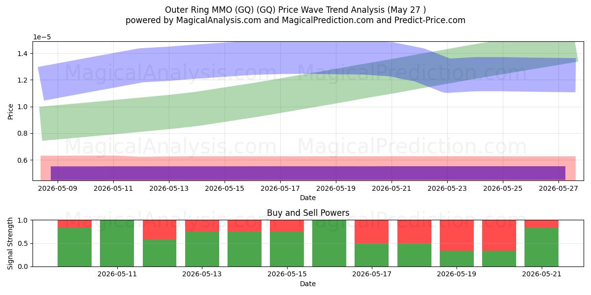  外环MMO (GQ) (GQ) Support and Resistance area (27 May) 