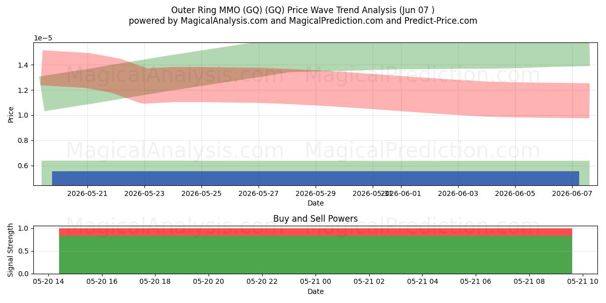  Dış Halka MMO (GQ) (GQ) Support and Resistance area (31 Jul) 