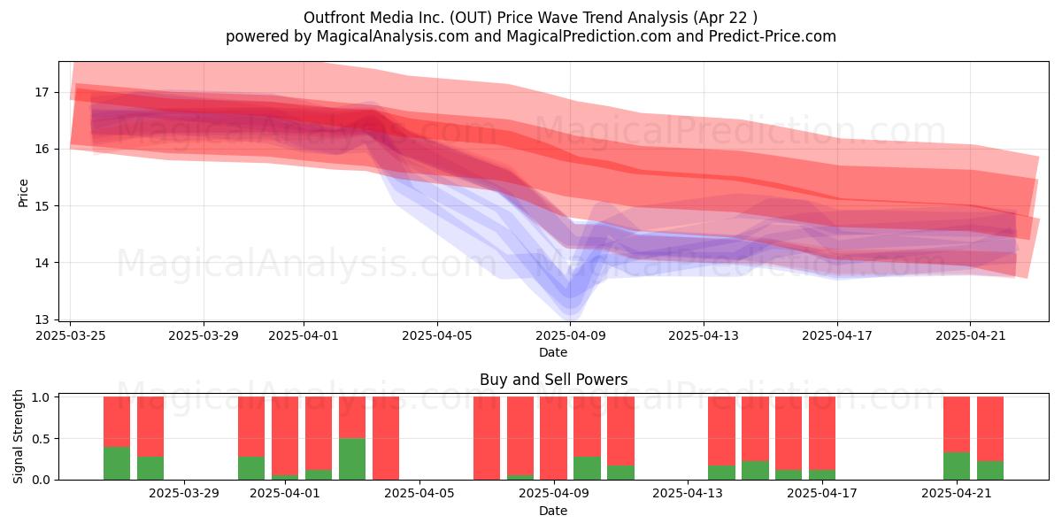  Outfront Media Inc. (OUT) Support and Resistance area (22 Apr) 