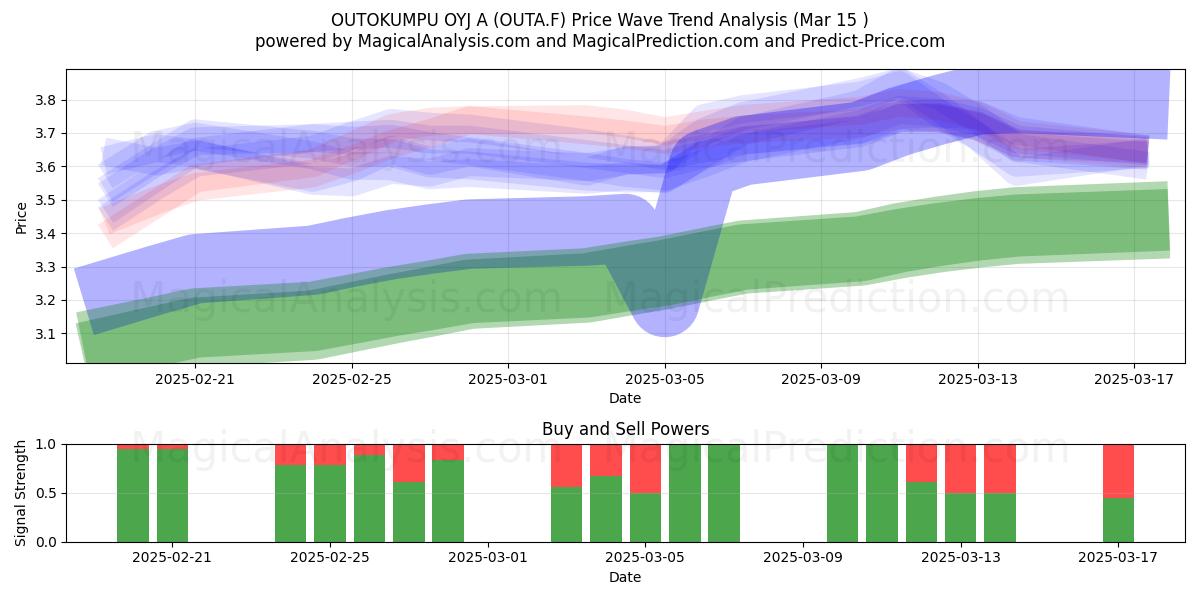  OUTOKUMPU OYJ A (OUTA.F) Support and Resistance area (15 Mar) 