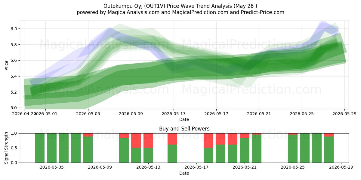  Outokumpu Oyj (OUT1V) Support and Resistance area (27 May) 