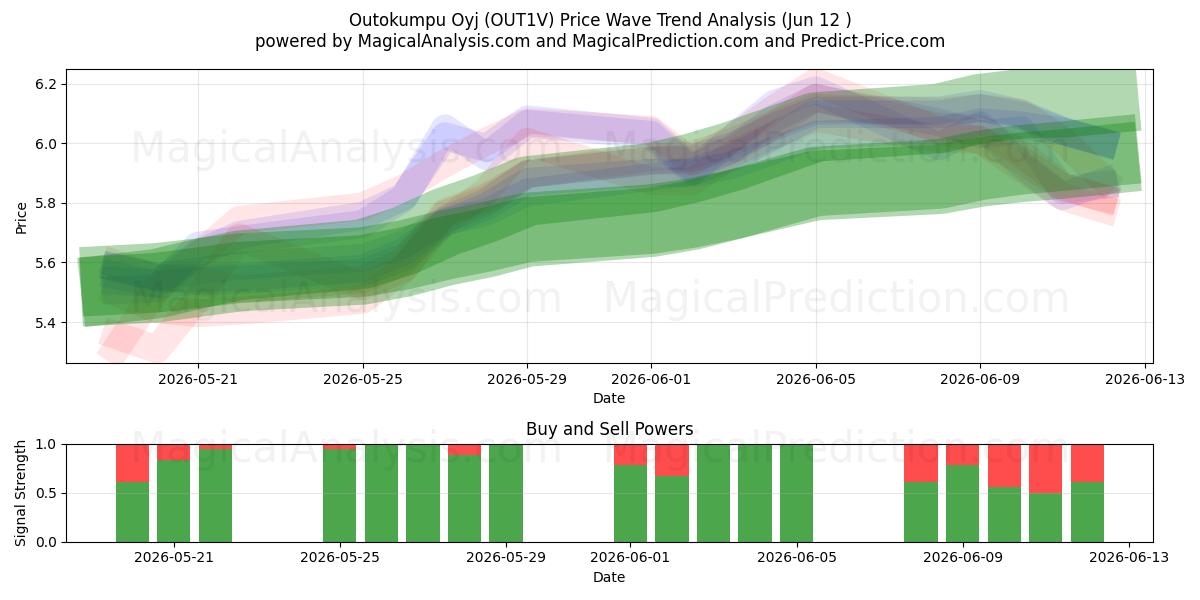  Outokumpu Oyj (OUT1V) Support and Resistance area (11 Jun) 