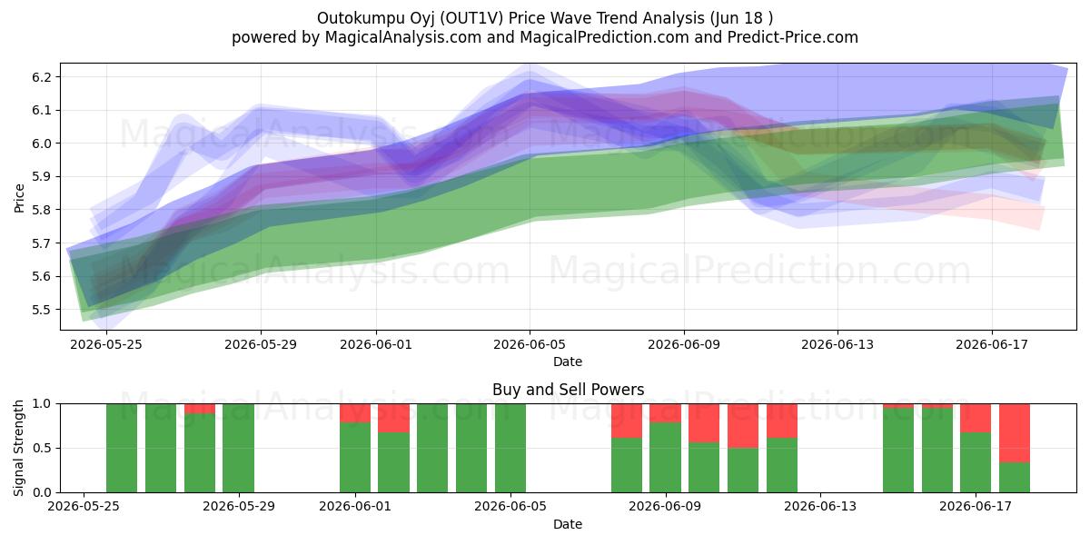  Outokumpu Oyj (OUT1V) Support and Resistance area (17 Jun) 