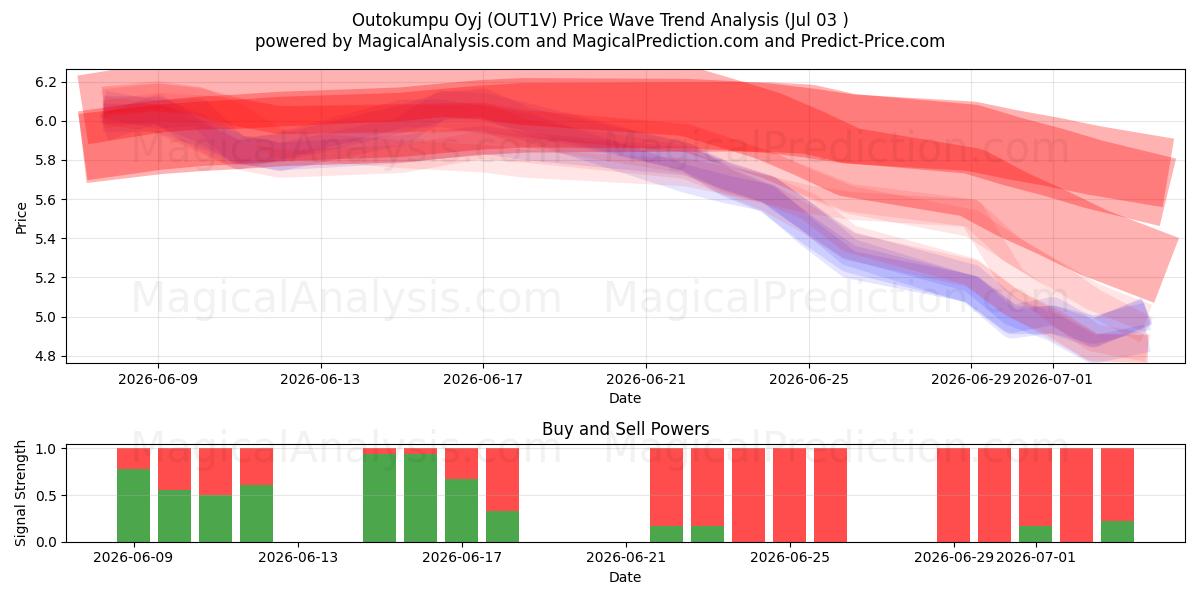  Outokumpu Oyj (OUT1V) Support and Resistance area (02 Jul) 