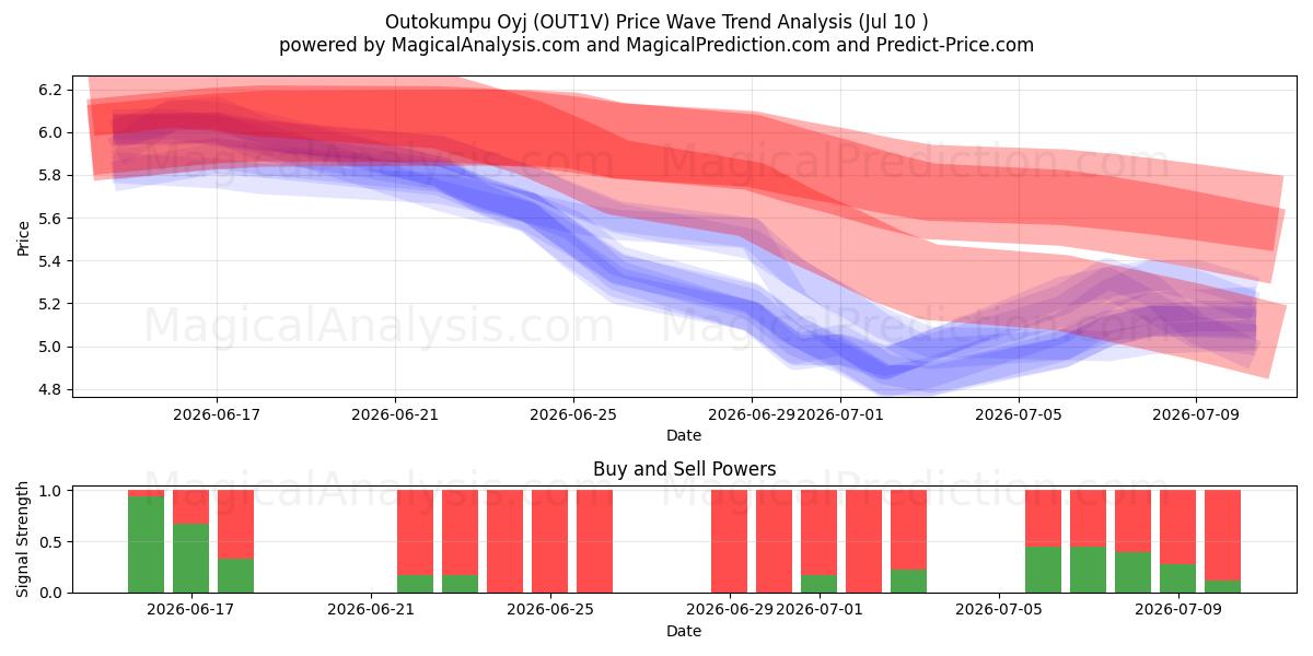  Outokumpu Oyj (OUT1V) Support and Resistance area (09 Jul) 