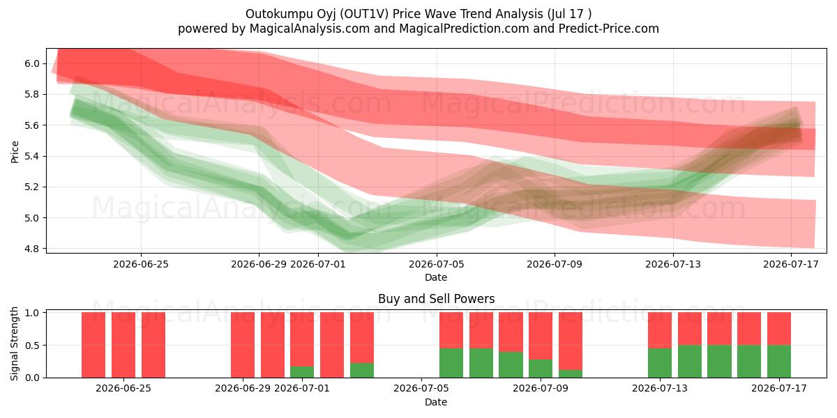  Outokumpu Oyj (OUT1V) Support and Resistance area (16 Jul) 