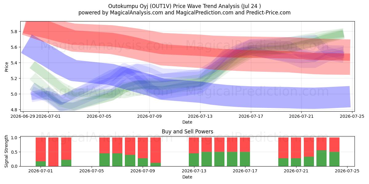  Outokumpu Oyj (OUT1V) Support and Resistance area (23 Jul) 