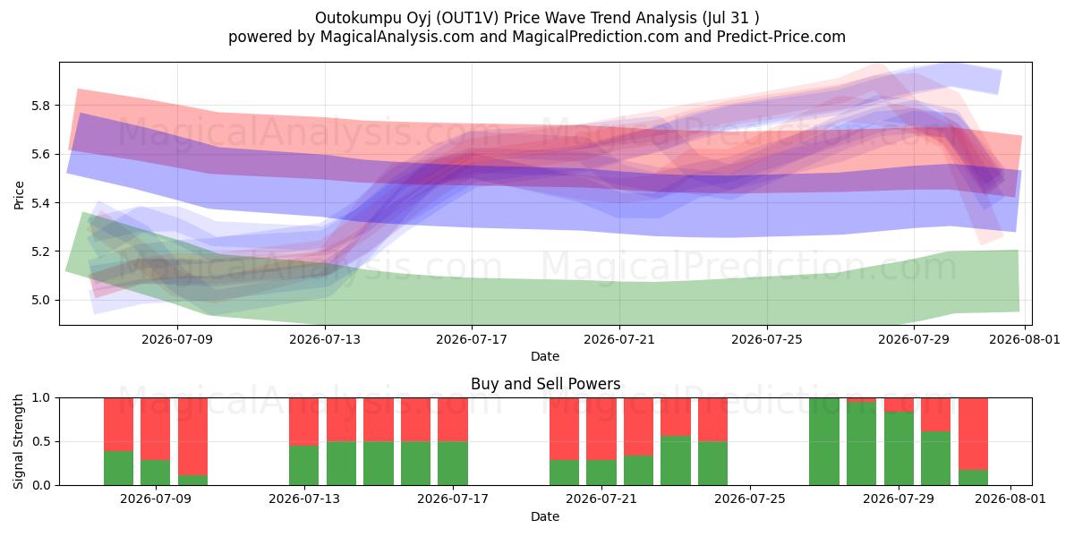  Outokumpu Oyj (OUT1V) Support and Resistance area (30 Jul) 