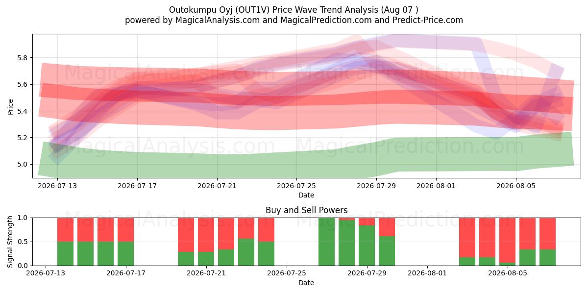  Outokumpu Oyj (OUT1V) Support and Resistance area (06 Aug) 