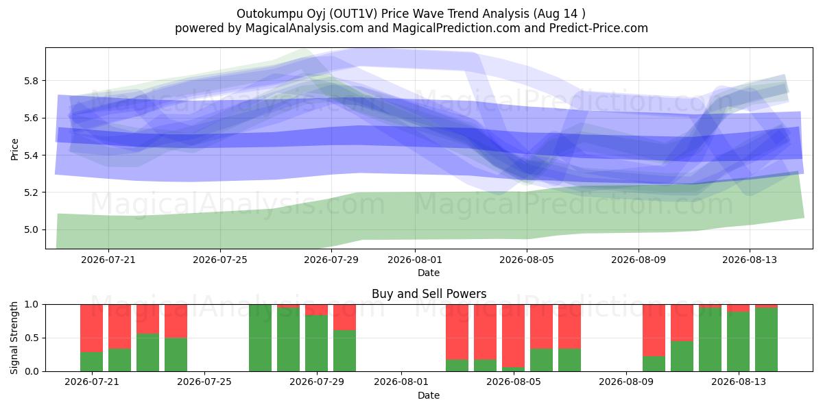  Outokumpu Oyj (OUT1V) Support and Resistance area (13 Aug) 