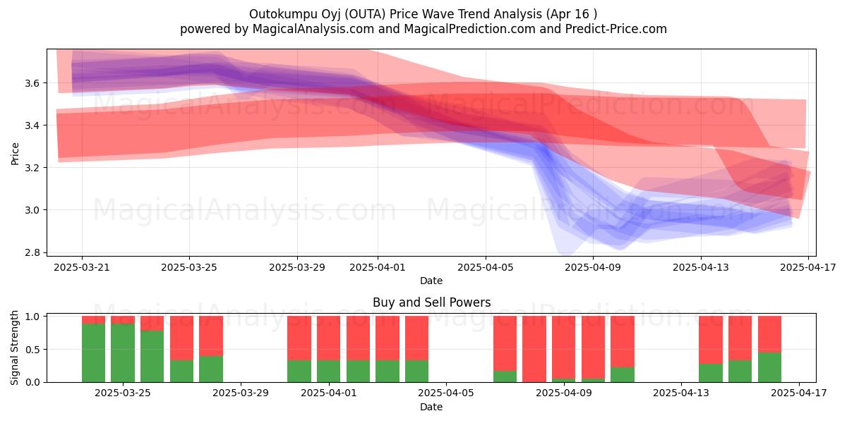  Outokumpu Oyj (OUTA) Support and Resistance area (16 Apr) 