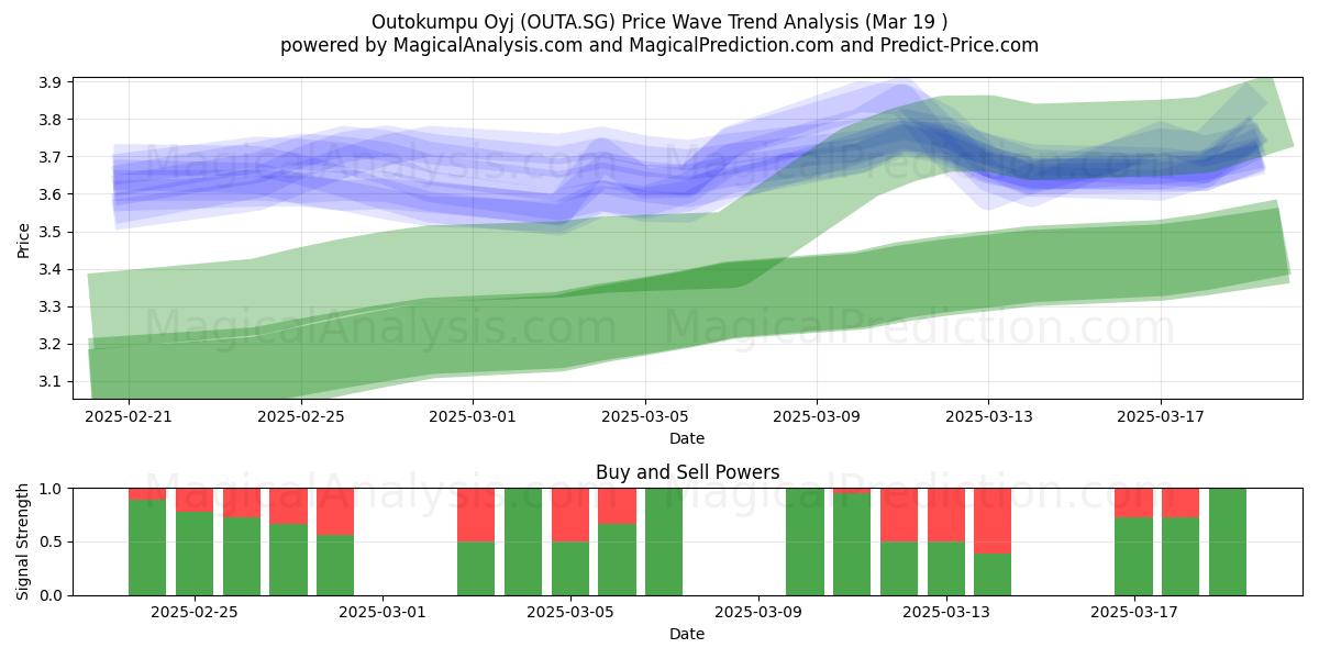  Outokumpu Oyj (OUTA.SG) Support and Resistance area (19 Mar) 
