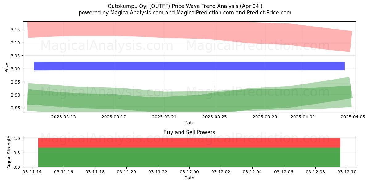  Outokumpu Oyj (OUTFF) Support and Resistance area (17 Apr) 