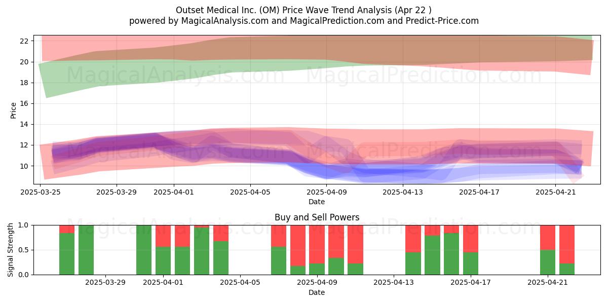  Outset Medical Inc. (OM) Support and Resistance area (22 Apr) 