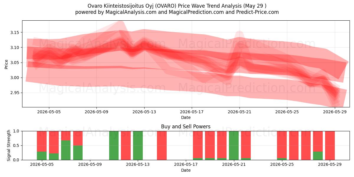  Ovaro Kiinteistosijoitus Oyj (OVARO) Support and Resistance area (28 May) 