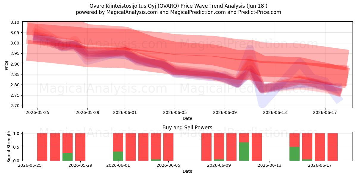  Ovaro Kiinteistosijoitus Oyj (OVARO) Support and Resistance area (17 Jun) 