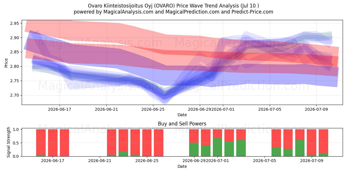  Ovaro Kiinteistosijoitus Oyj (OVARO) Support and Resistance area (09 Jul) 