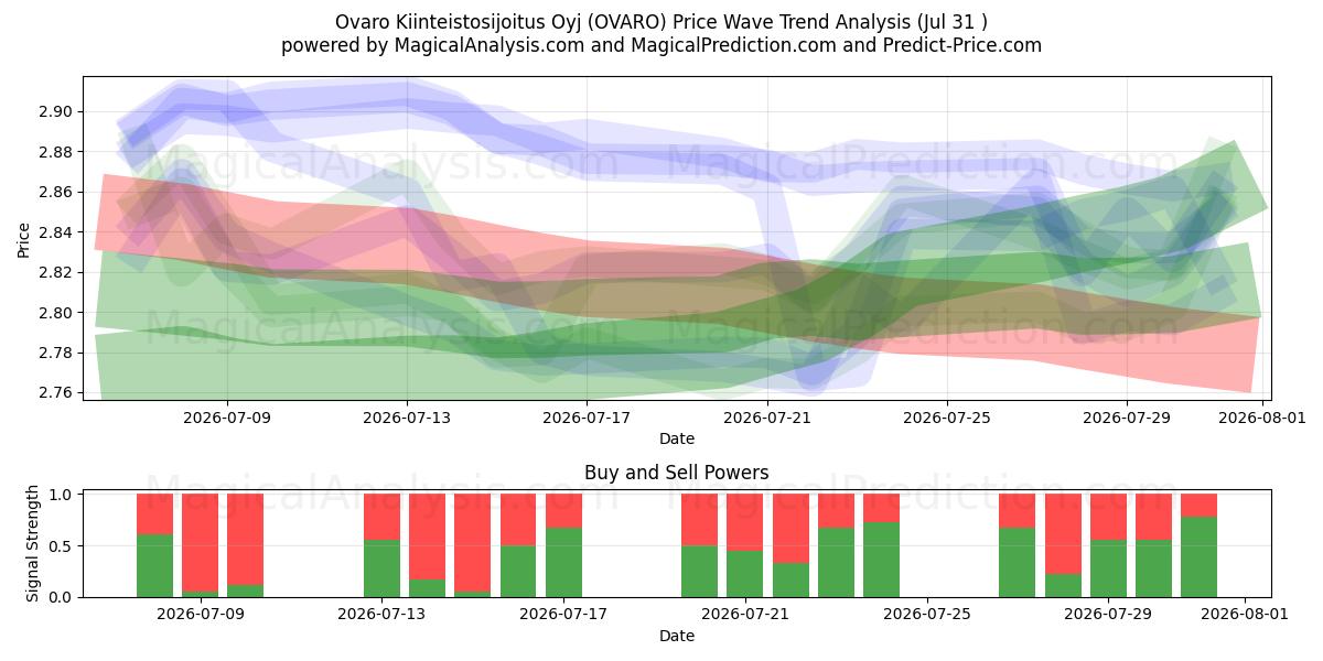  Ovaro Kiinteistosijoitus Oyj (OVARO) Support and Resistance area (30 Jul) 