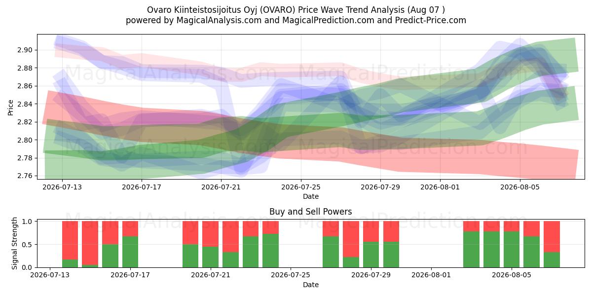  Ovaro Kiinteistosijoitus Oyj (OVARO) Support and Resistance area (06 Aug) 