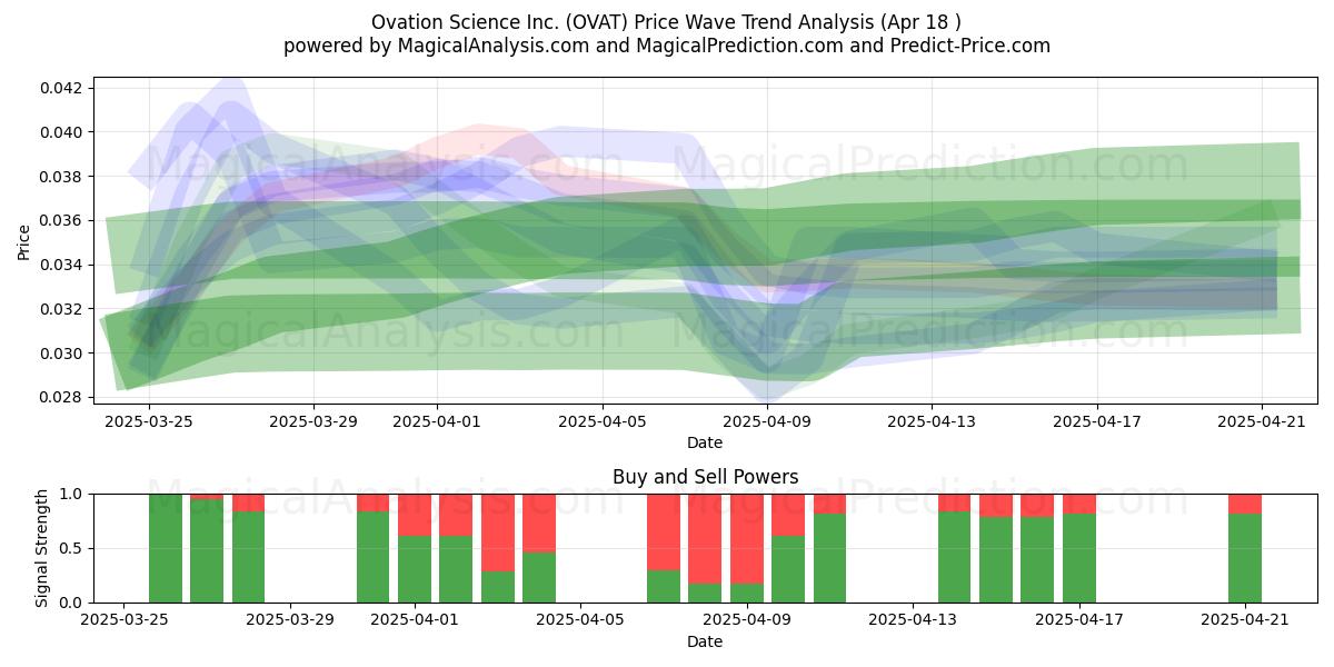  Ovation Science Inc. (OVAT) Support and Resistance area (18 Apr) 