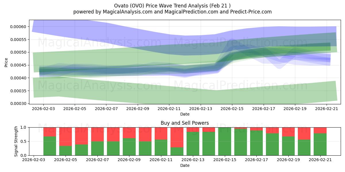  اواتو (OVO) Support and Resistance area (20 Feb) 
