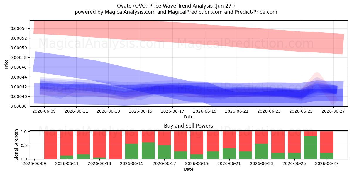  オバト (OVO) Support and Resistance area (26 Jun) 