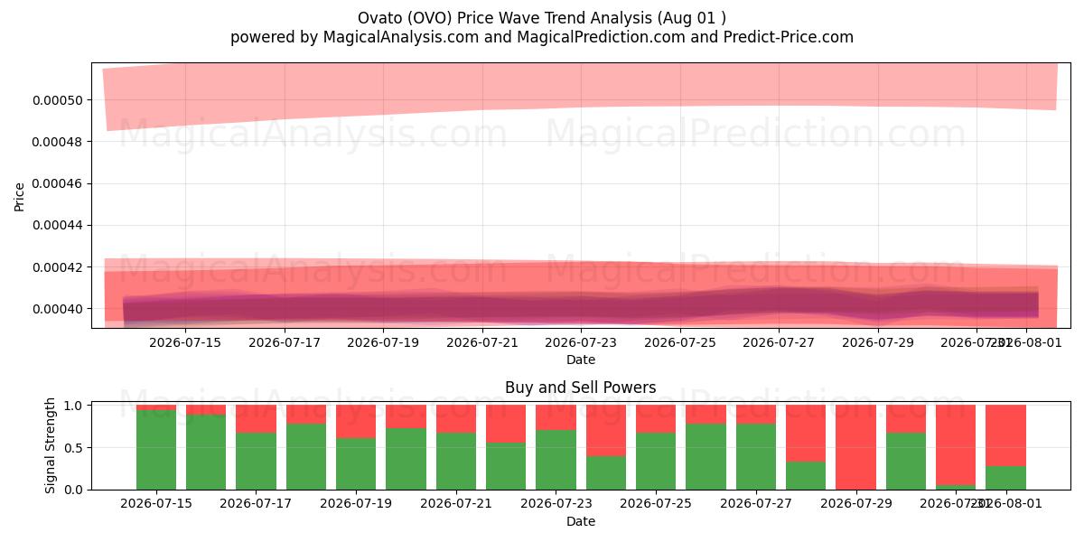  Ovato (OVO) Support and Resistance area (31 Jul) 