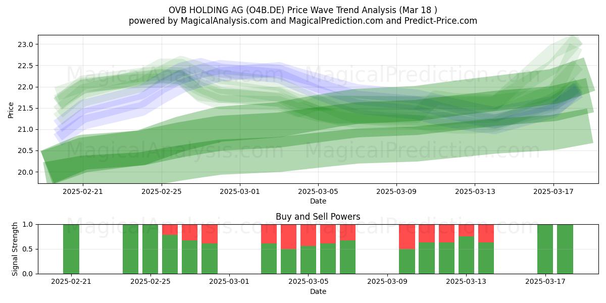  OVB HOLDING AG (O4B.DE) Support and Resistance area (18 Mar) 