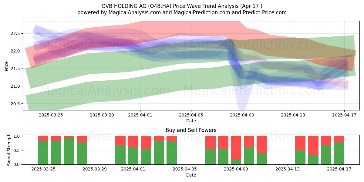 OVB HOLDING AG (O4B.HA) Support and Resistance area (17 Apr) OVB HOLDING AG (O4B.HA) Support and Resistance area (17 Apr)