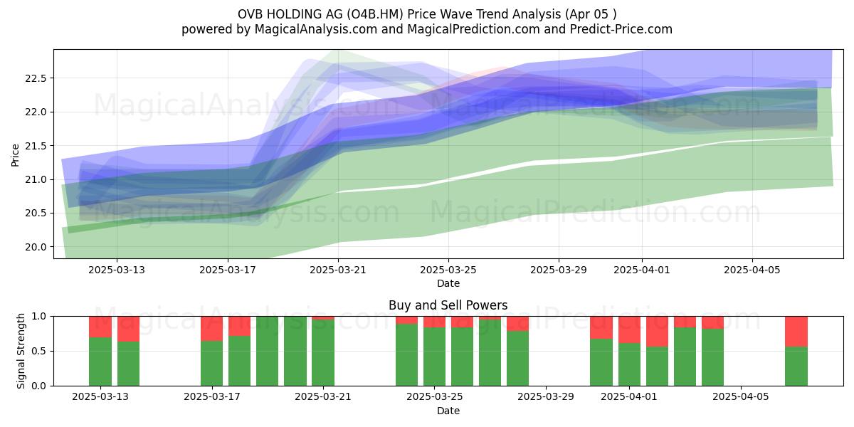 OVB HOLDING AG (O4B.HM) Support and Resistance area (05 Apr) 