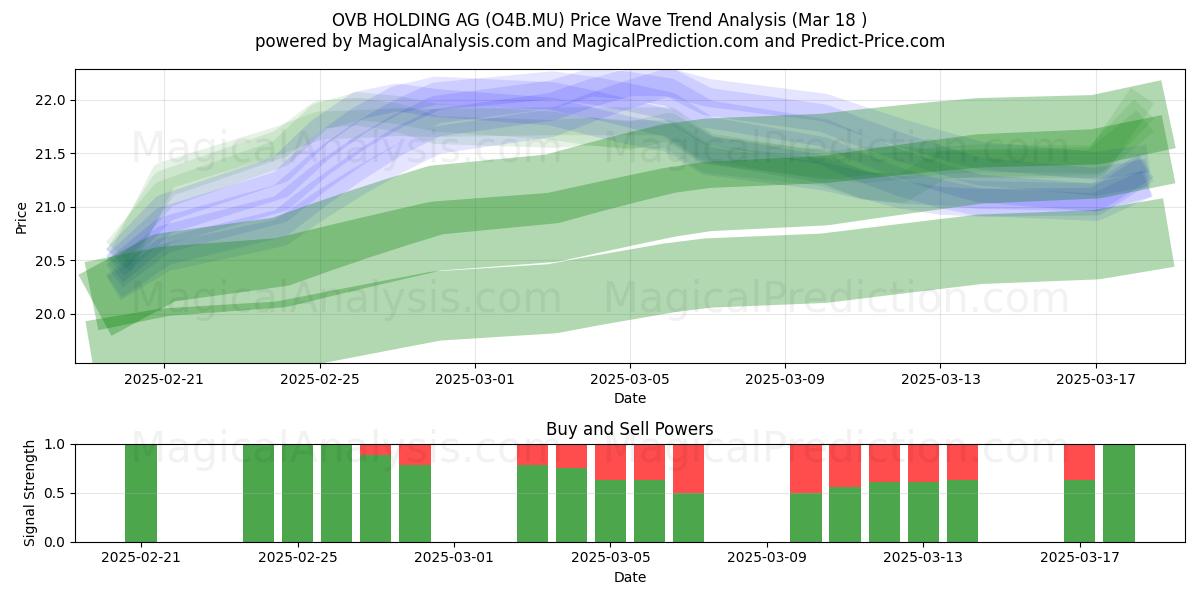  OVB HOLDING AG (O4B.MU) Support and Resistance area (18 Mar) 
