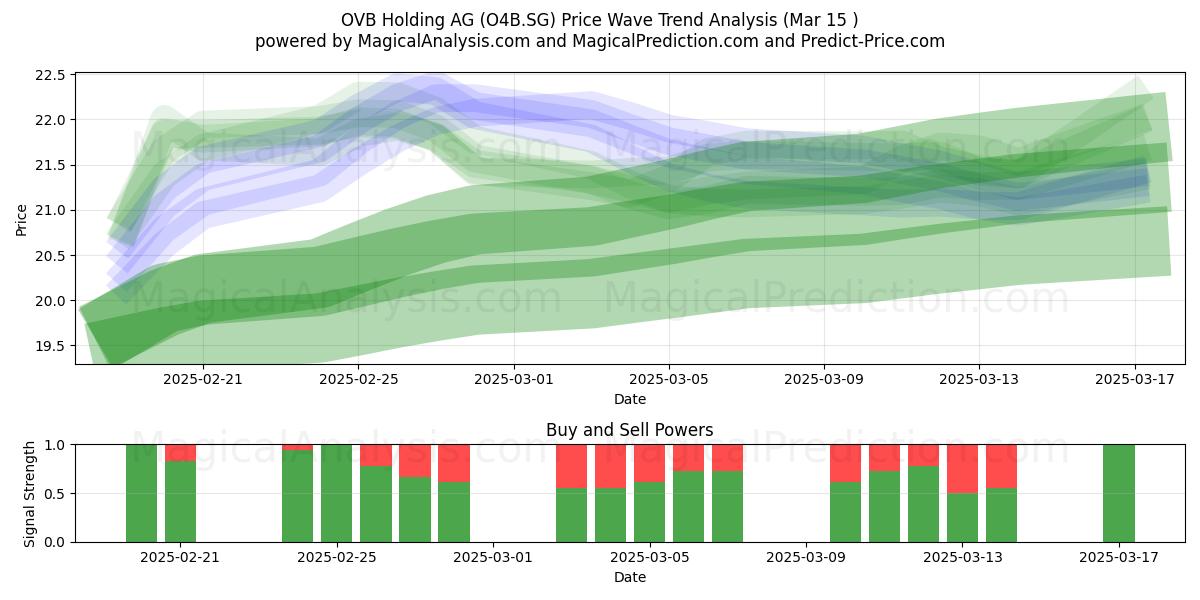  OVB Holding AG (O4B.SG) Support and Resistance area (15 Mar) 